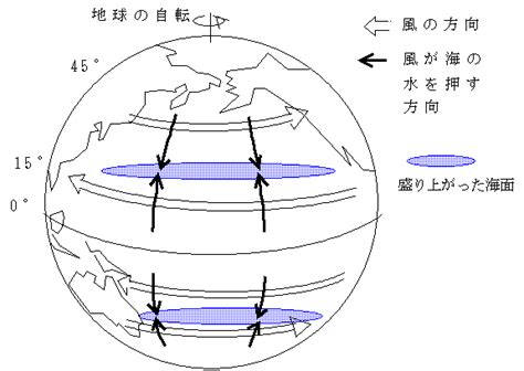 水流 北半球 南半球